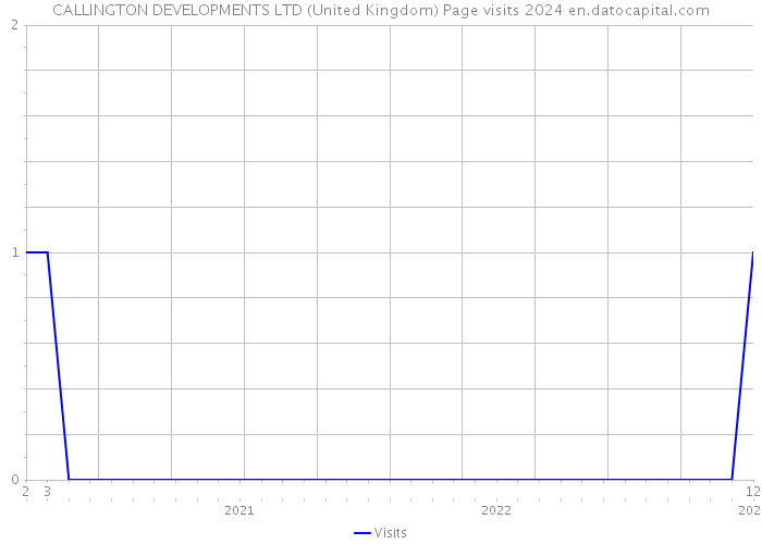 CALLINGTON DEVELOPMENTS LTD (United Kingdom) Page visits 2024 