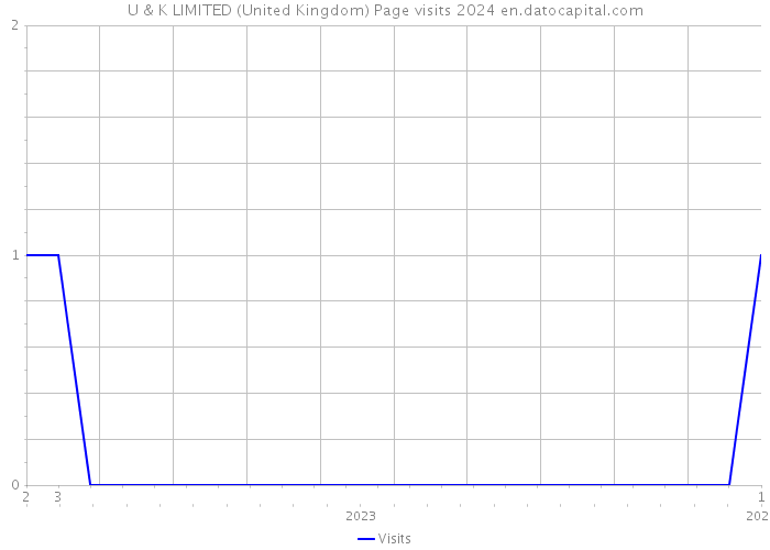 U & K LIMITED (United Kingdom) Page visits 2024 