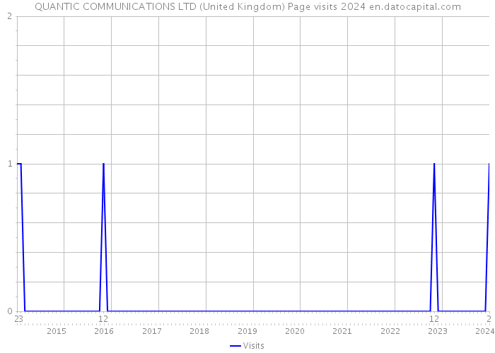 QUANTIC COMMUNICATIONS LTD (United Kingdom) Page visits 2024 