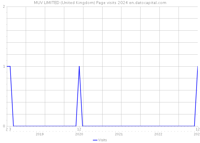 MUV LIMITED (United Kingdom) Page visits 2024 