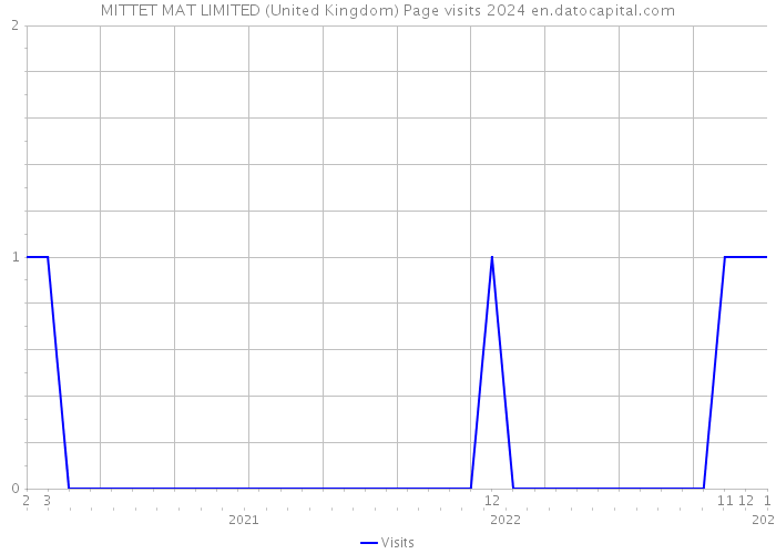 MITTET MAT LIMITED (United Kingdom) Page visits 2024 
