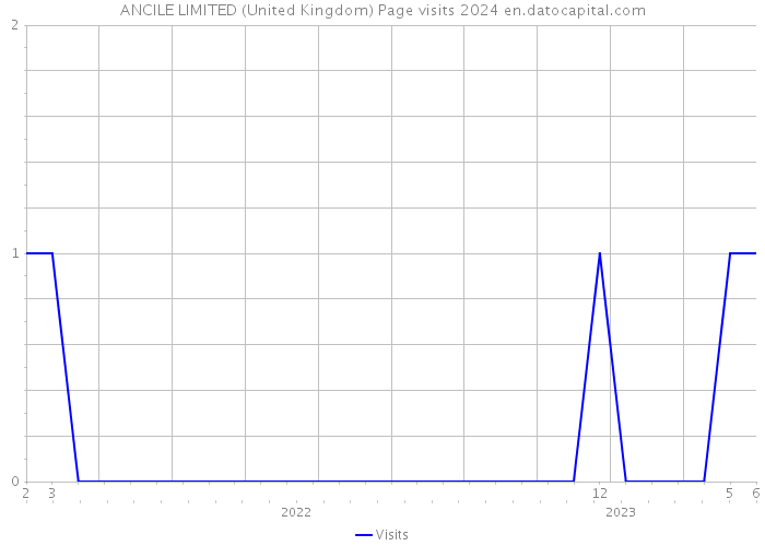 ANCILE LIMITED (United Kingdom) Page visits 2024 