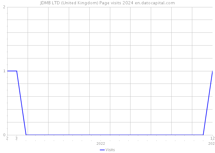 JDMB LTD (United Kingdom) Page visits 2024 