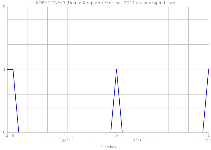 KORAY YASAR (United Kingdom) Searches 2024 