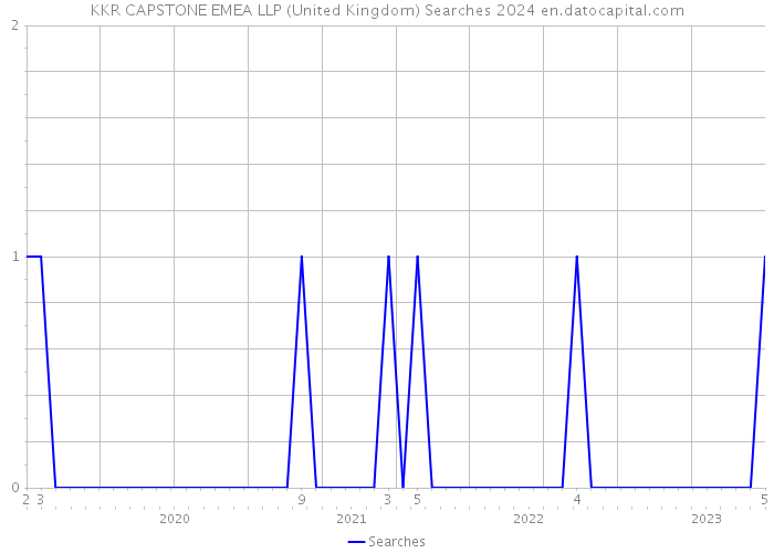 KKR CAPSTONE EMEA LLP (United Kingdom) Searches 2024 