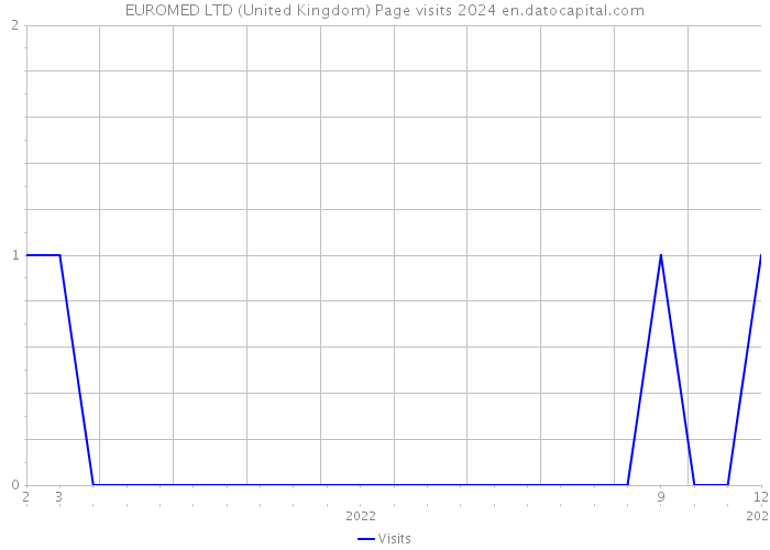 EUROMED LTD (United Kingdom) Page visits 2024 