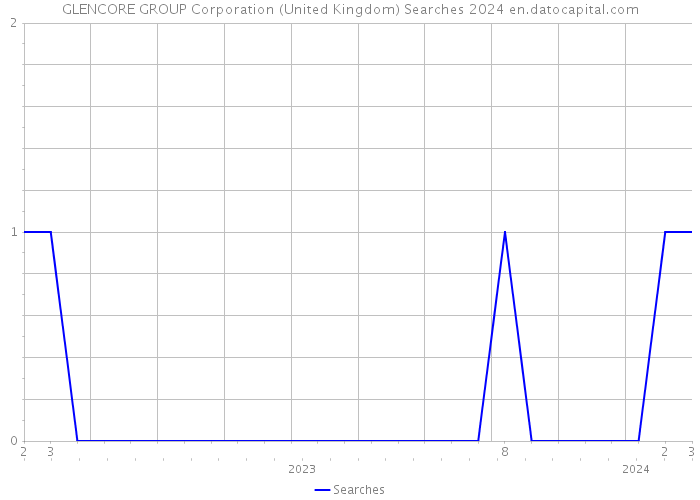 GLENCORE GROUP Corporation (United Kingdom) Searches 2024 