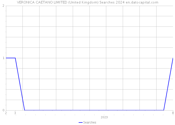 VERONICA CAETANO LIMITED (United Kingdom) Searches 2024 