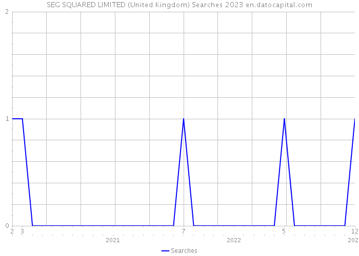 SEG SQUARED LIMITED (United Kingdom) Searches 2023 