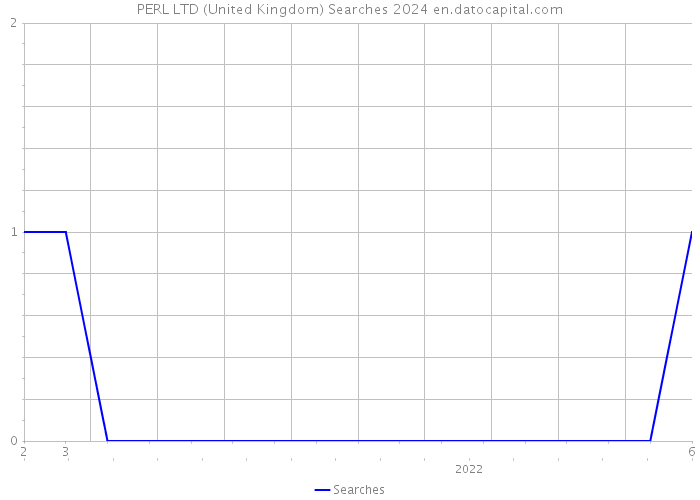 PERL LTD (United Kingdom) Searches 2024 