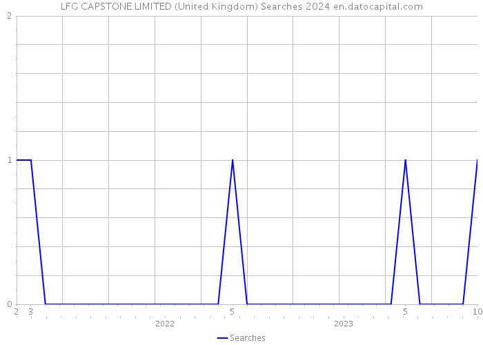 LFG CAPSTONE LIMITED (United Kingdom) Searches 2024 