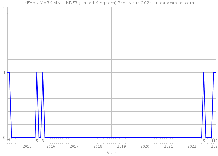 KEVAN MARK MALLINDER (United Kingdom) Page visits 2024 