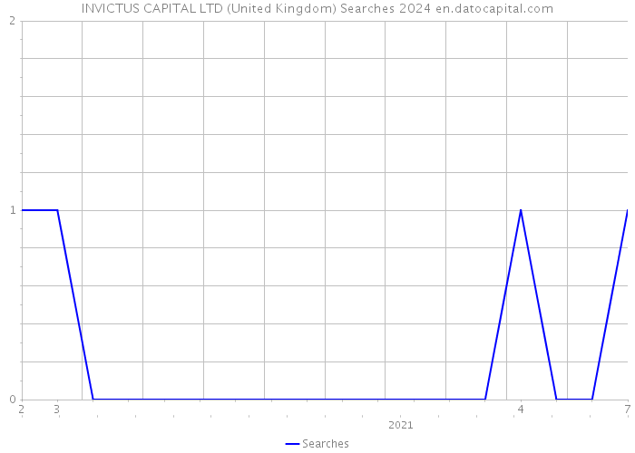 INVICTUS CAPITAL LTD (United Kingdom) Searches 2024 