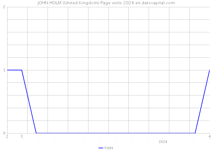 JOHN HOLM (United Kingdom) Page visits 2024 