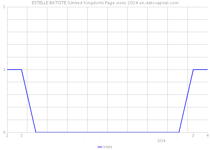 ESTELLE BATISTE (United Kingdom) Page visits 2024 