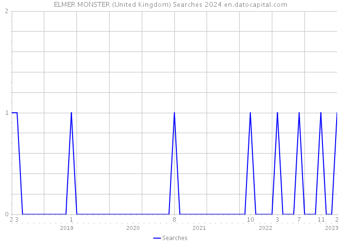 ELMER MONSTER (United Kingdom) Searches 2024 