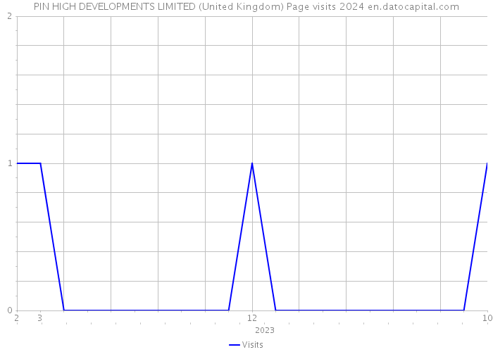 PIN HIGH DEVELOPMENTS LIMITED (United Kingdom) Page visits 2024 