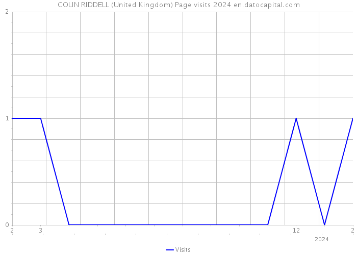 COLIN RIDDELL (United Kingdom) Page visits 2024 