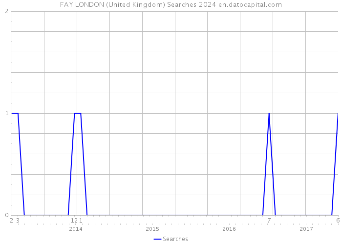 FAY LONDON (United Kingdom) Searches 2024 