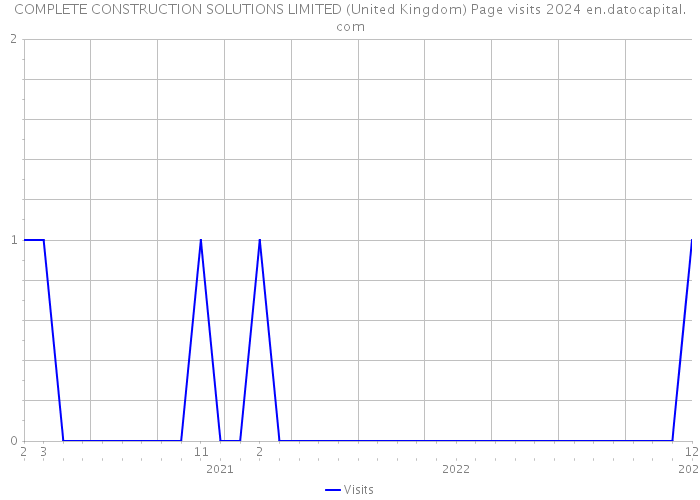 COMPLETE CONSTRUCTION SOLUTIONS LIMITED (United Kingdom) Page visits 2024 