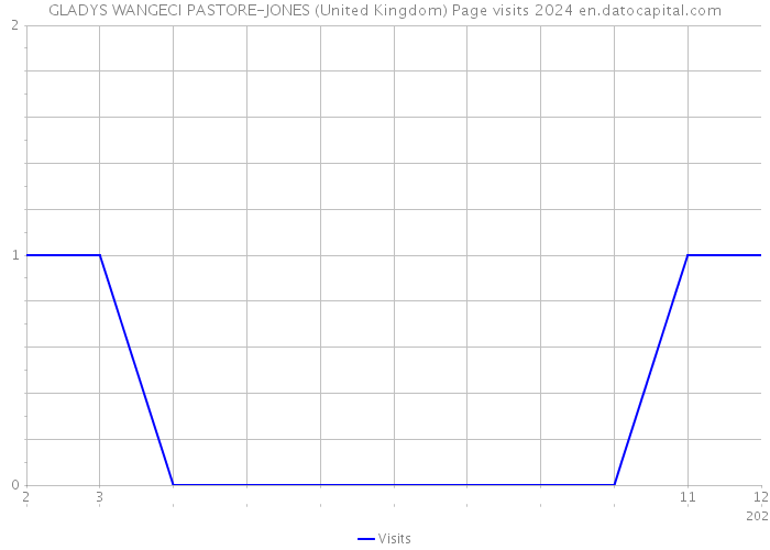 GLADYS WANGECI PASTORE-JONES (United Kingdom) Page visits 2024 