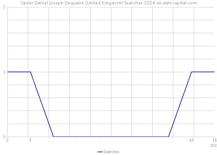 Xavier Daniel Joseph Dequaire (United Kingdom) Searches 2024 