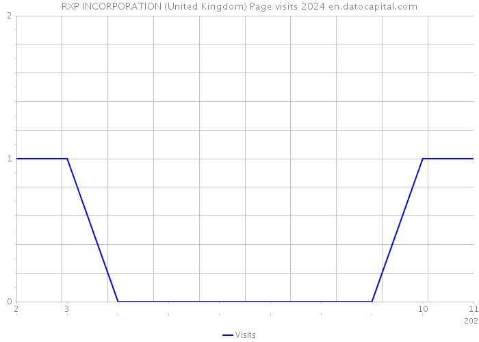 RXP INCORPORATION (United Kingdom) Page visits 2024 