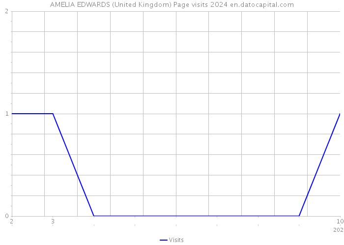 AMELIA EDWARDS (United Kingdom) Page visits 2024 
