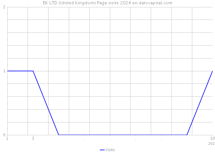 EK LTD (United Kingdom) Page visits 2024 