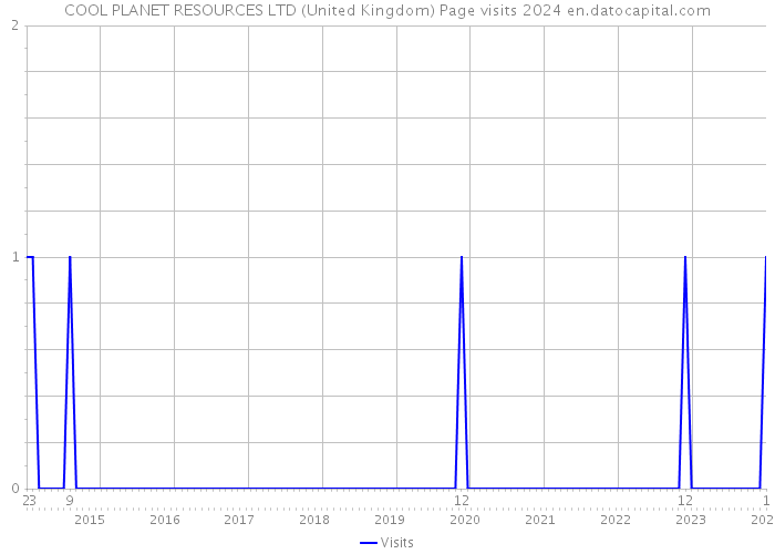 COOL PLANET RESOURCES LTD (United Kingdom) Page visits 2024 