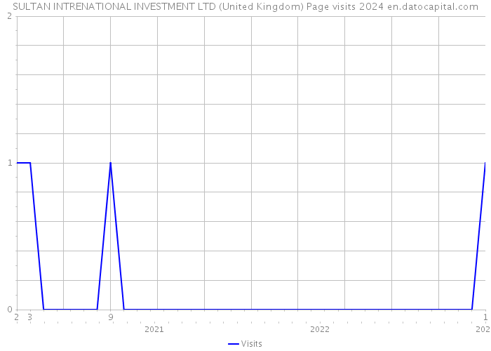 SULTAN INTRENATIONAL INVESTMENT LTD (United Kingdom) Page visits 2024 
