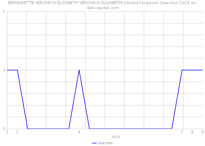 BERNADETTE VERONICA ELIZABETH VERONICA ELIZABETH (United Kingdom) Searches 2024 