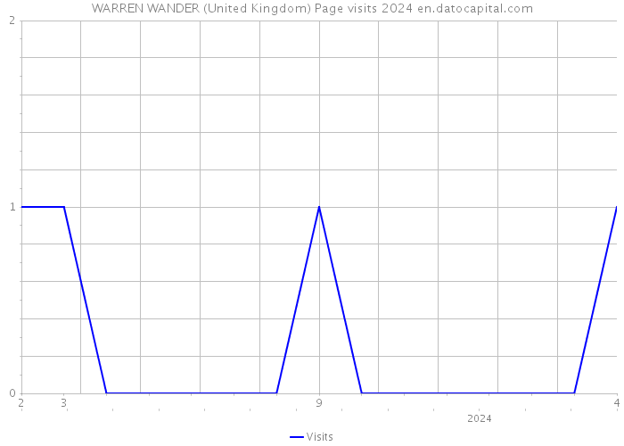 WARREN WANDER (United Kingdom) Page visits 2024 