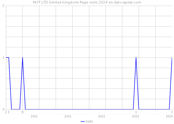 MXT LTD (United Kingdom) Page visits 2024 