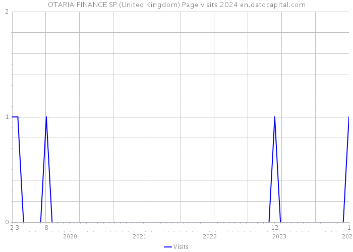 OTARIA FINANCE SP (United Kingdom) Page visits 2024 