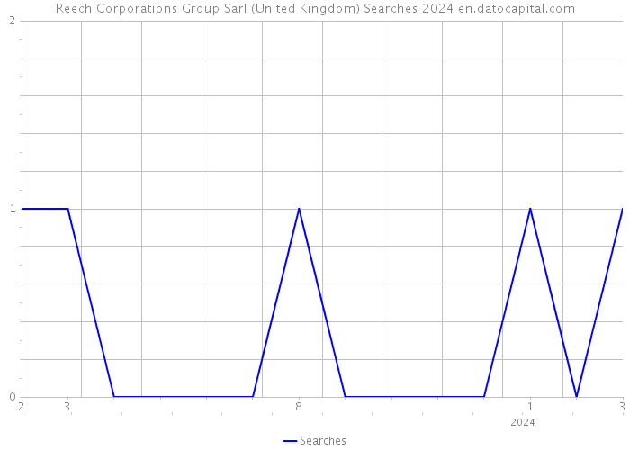 Reech Corporations Group Sarl (United Kingdom) Searches 2024 
