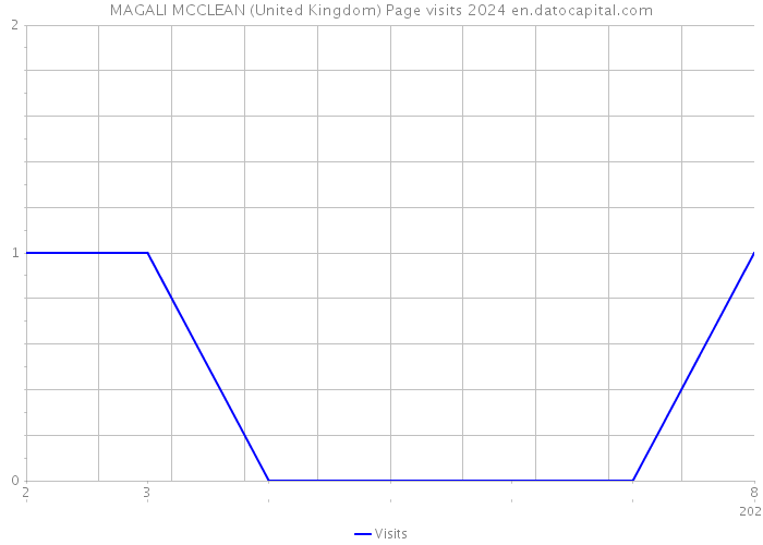 MAGALI MCCLEAN (United Kingdom) Page visits 2024 