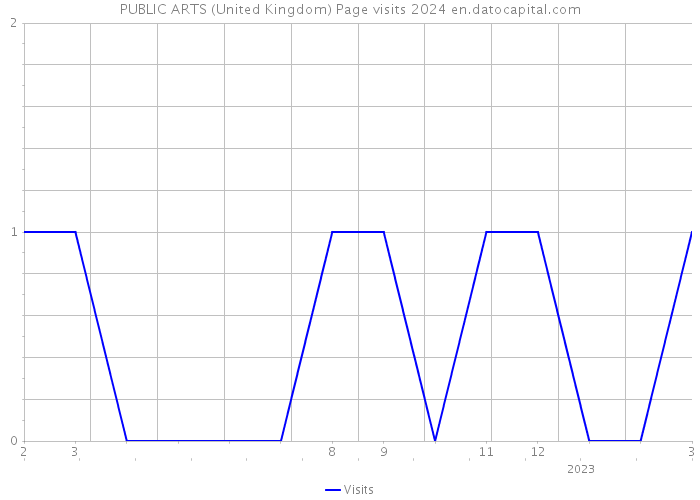 PUBLIC ARTS (United Kingdom) Page visits 2024 