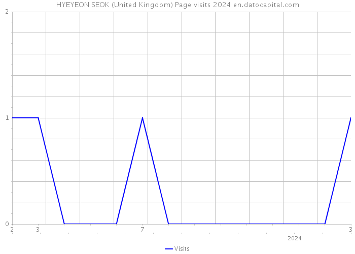 HYEYEON SEOK (United Kingdom) Page visits 2024 