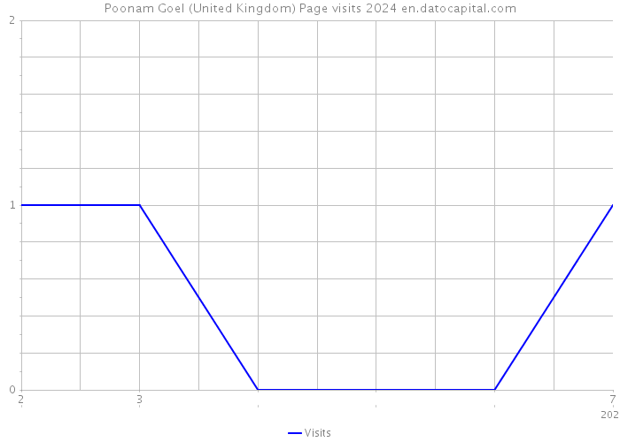 Poonam Goel (United Kingdom) Page visits 2024 
