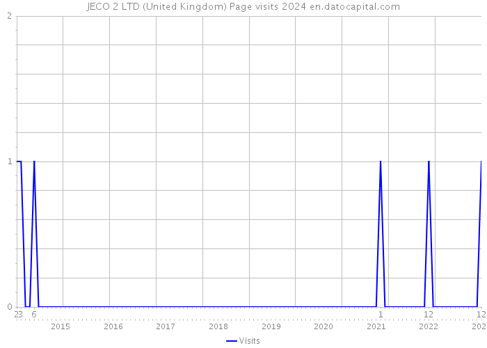 JECO 2 LTD (United Kingdom) Page visits 2024 