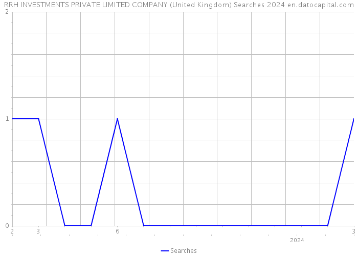 RRH INVESTMENTS PRIVATE LIMITED COMPANY (United Kingdom) Searches 2024 