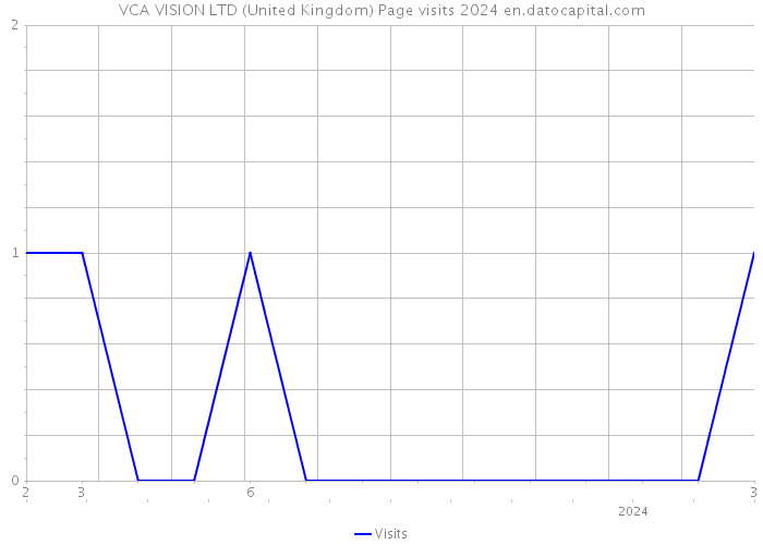 VCA VISION LTD (United Kingdom) Page visits 2024 
