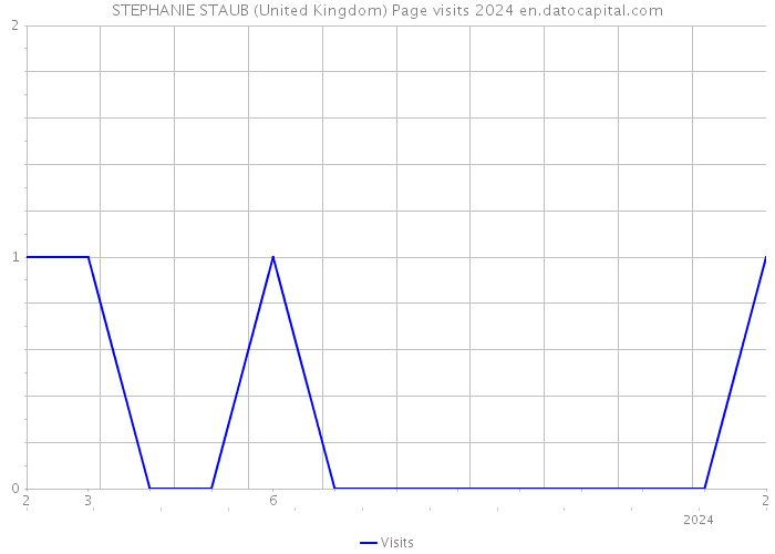 STEPHANIE STAUB (United Kingdom) Page visits 2024 