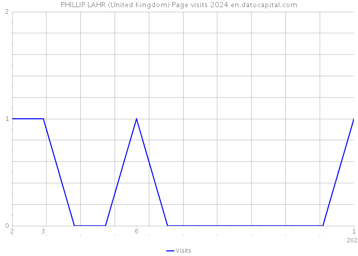 PHILLIP LAHR (United Kingdom) Page visits 2024 