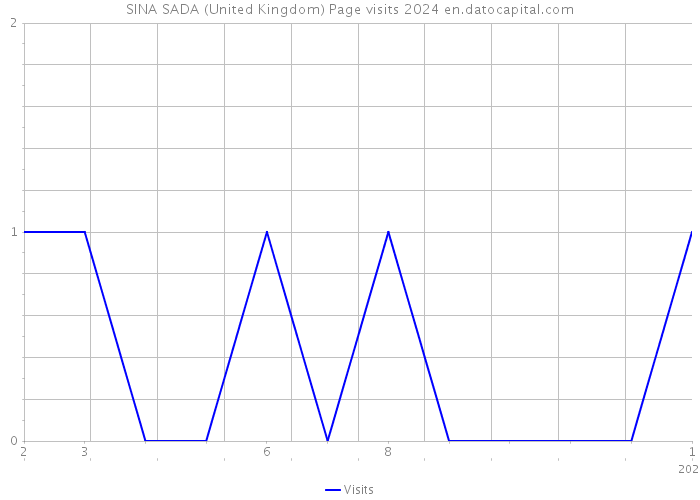SINA SADA (United Kingdom) Page visits 2024 