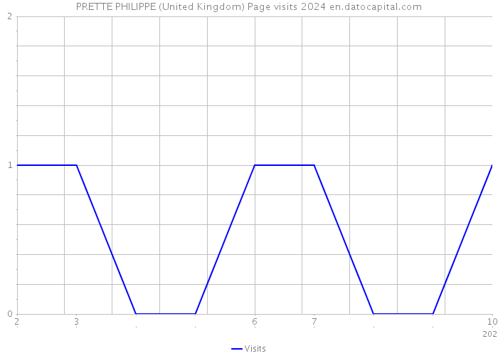 PRETTE PHILIPPE (United Kingdom) Page visits 2024 