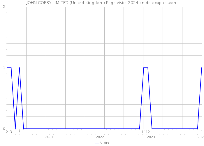 JOHN CORBY LIMITED (United Kingdom) Page visits 2024 