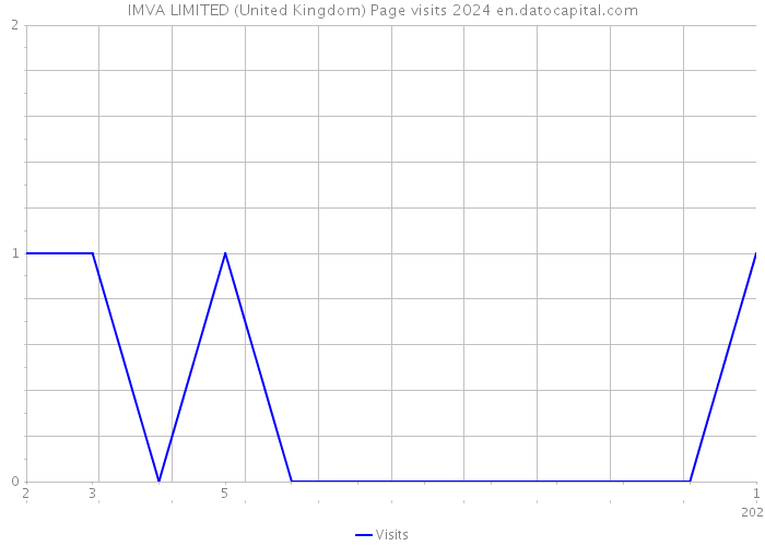 IMVA LIMITED (United Kingdom) Page visits 2024 