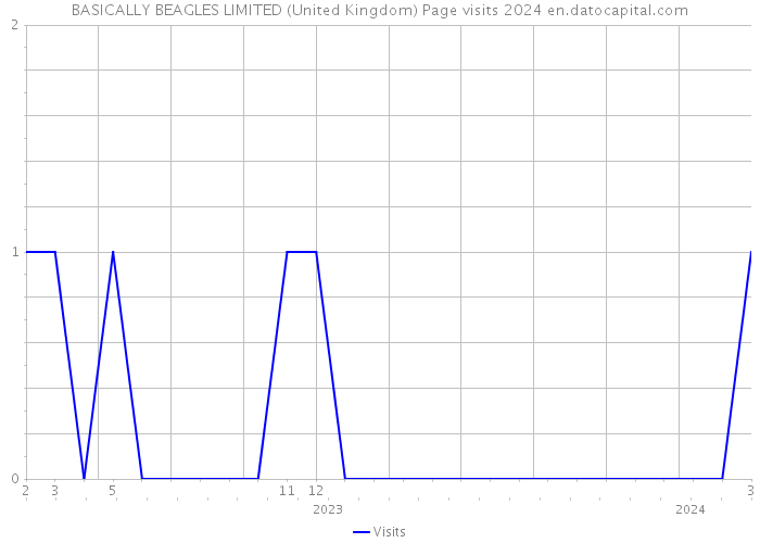 BASICALLY BEAGLES LIMITED (United Kingdom) Page visits 2024 